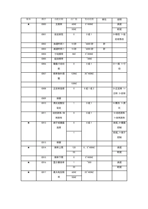 爱德利变频器参数