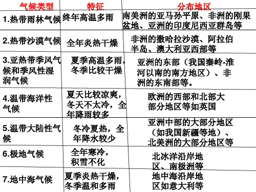 气候类型和特点及分布