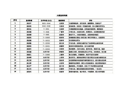 大理皇帝列表