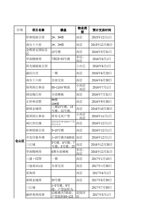 2016年福州市所有楼盘交房时间