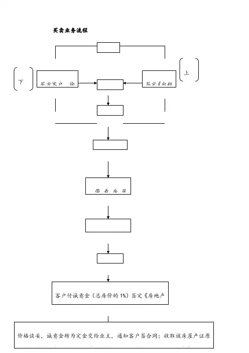 房产中介买卖业务流程图