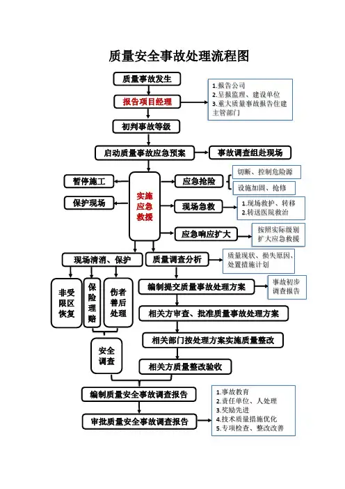 11-1质量安全事故处理流程图