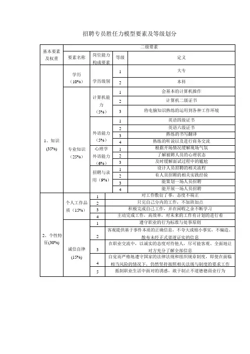 招聘专员胜任力模型要素及等级划分