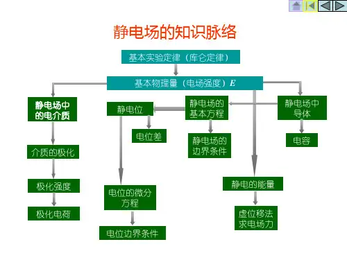 电磁场和电磁波复习基本脉络PPT课件