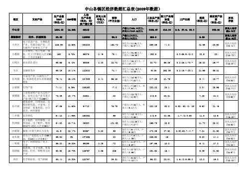 中山各镇区经济数据汇总表(2009年数据)