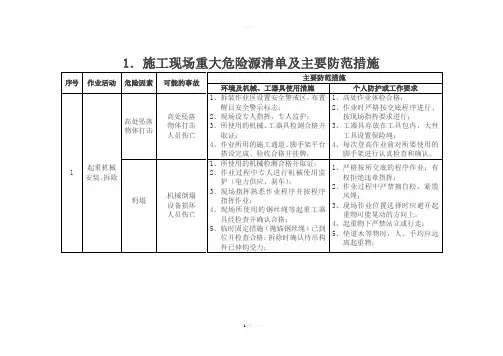 危险点(源)辨识及主要防范措施【汇总】