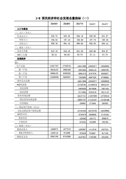 邵阳市统计年鉴2020社会经济发展指标：国民经济社会发展总量指标(一)