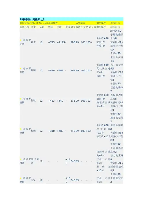 完美国际黄昏圣殿99级装备属性、所需材料系列介绍