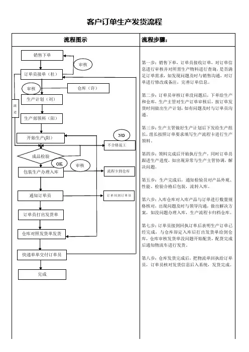 客户订单生产流程