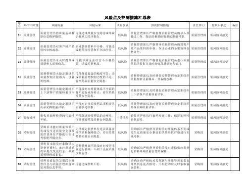 药品经营风险点及控制措施汇总表