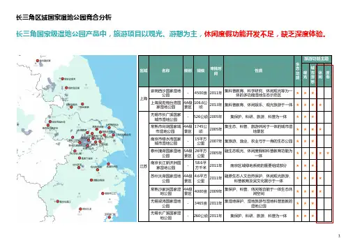 长三角区域国家湿地公园竞合分析(全)