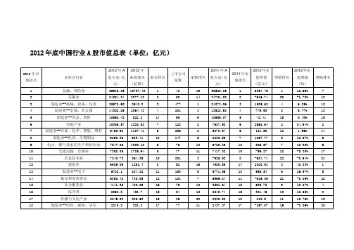 2012年底中国行业A股市值总表