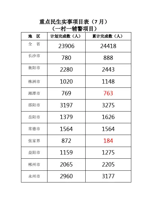 重点民生实事项目表(7月)
