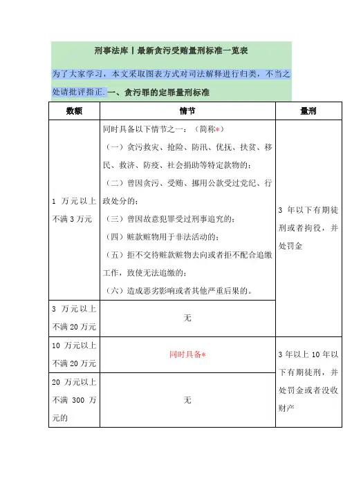 刑事法库丨最新贪污受贿量刑标准一览表