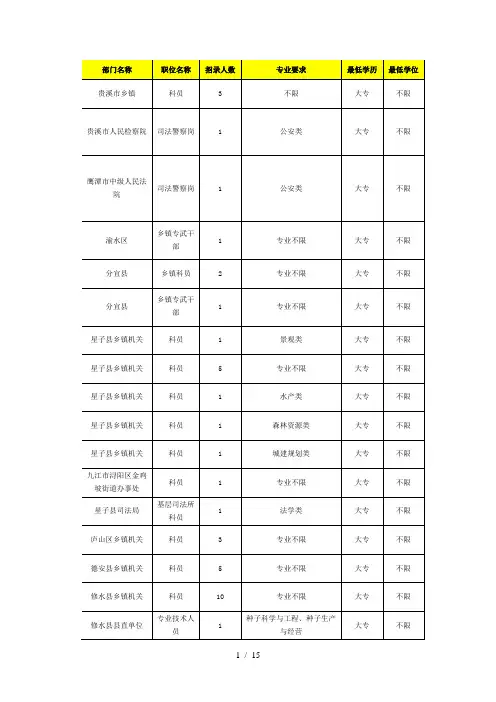 2013年江西省公务员考试招收大专学历的职位表