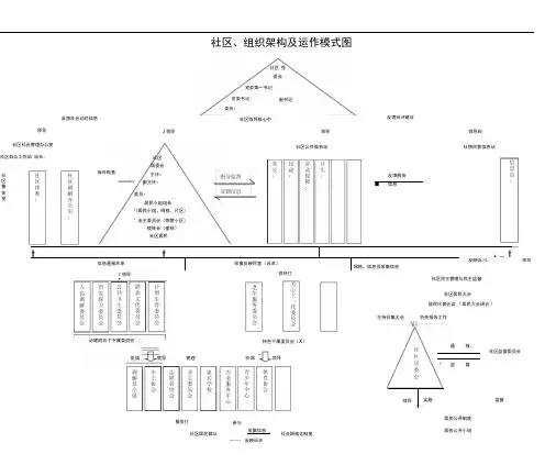 社区、组织架构及运作模式图格