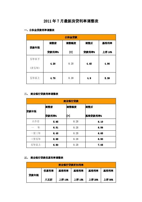 2019年7房贷利率调整表及相关政策.doc