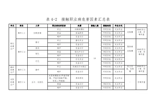 4.接触职业病危害因素汇总表