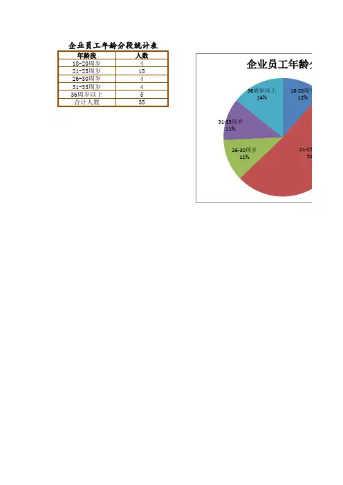 员工年龄结构分布图