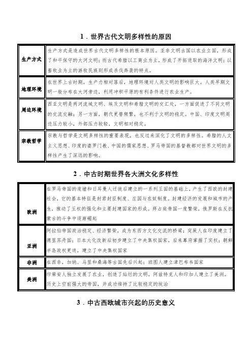 世界古代史阶段特征总结--高三历史二轮专题复习