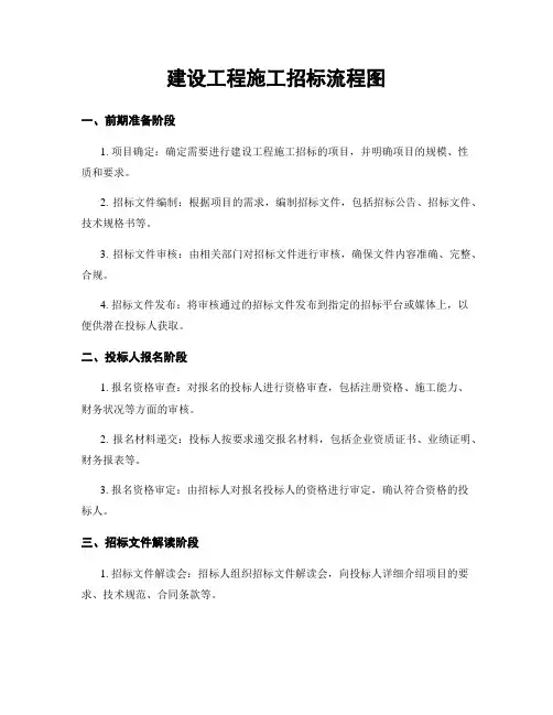 建设工程施工招标流程图