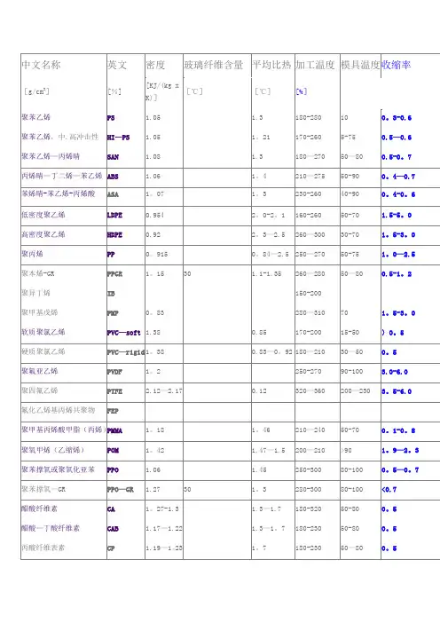 常用工程塑料收缩率对照表