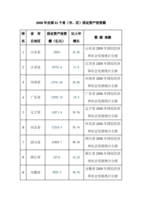 2009年全国31个省固定资产投资额统计和排名
