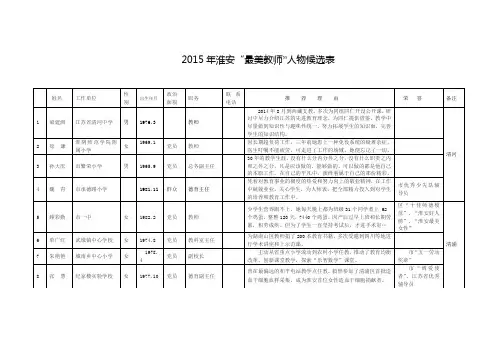 2015年淮安最美教师人物候选表