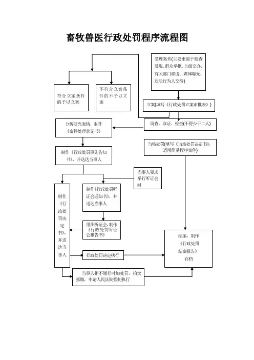 畜牧兽医行政处罚程序流程图
