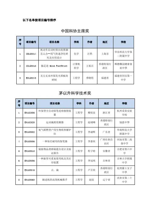 2015年青少年科技创新大赛之专项奖获奖名单