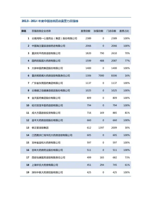 年度百强药店直营力排名含店数