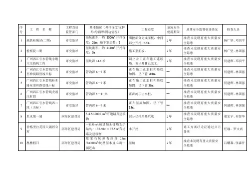 佛山市危险性较大工程(深基坑)质量安全监督检查情况年月报表