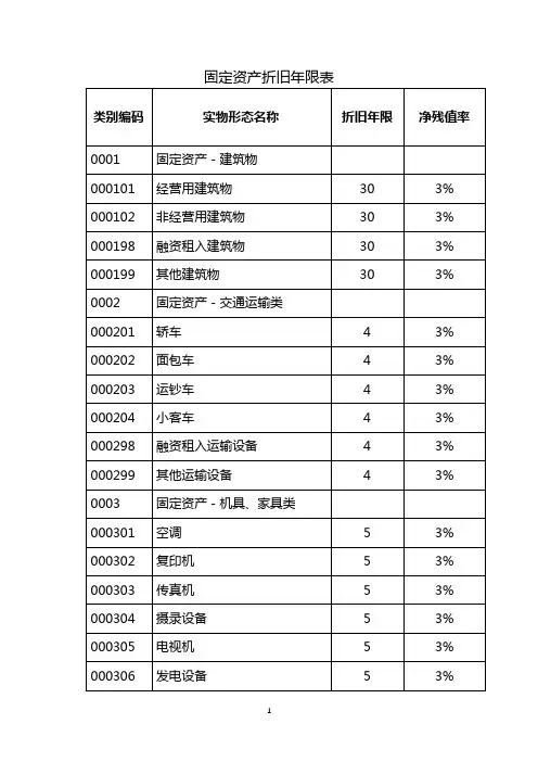 商业银行财务管理-固定资产折旧年限表