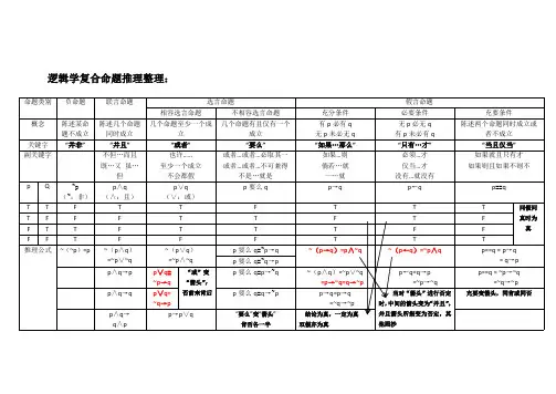 逻辑学复合命题及其推理表格整理