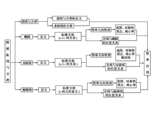 第2章《圆锥曲线与方程》章综合(北师大版选修1-1)