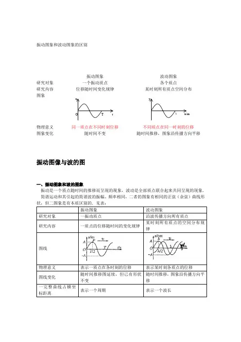 振动图象和波动图象的区别