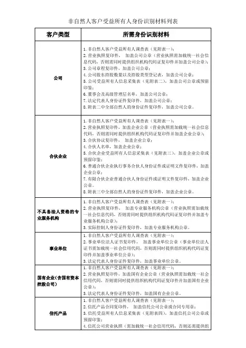 非自然人客户受益所有人身份识别材料列表.pdf