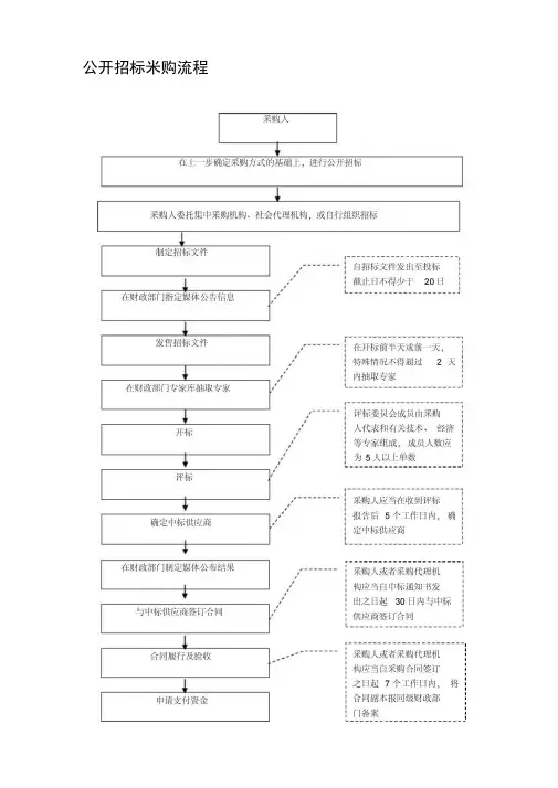 政府采购代理工作流程图