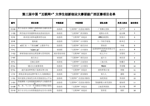 第三届中国“互联网+”大学生创新创业大赛广西大学推荐进区赛名单(公布)