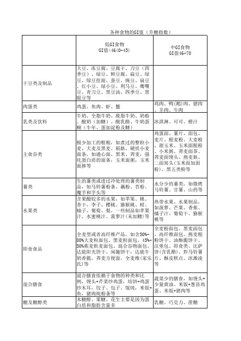 各种食物的GI值(升糖指数)