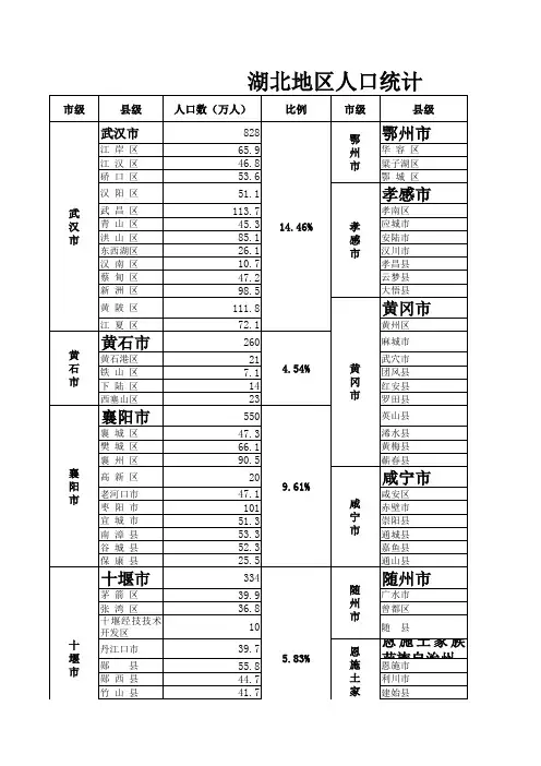 2014湖北地区人口统计
