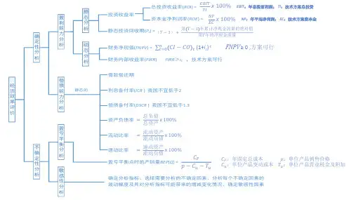 工程经济重要公式和图表