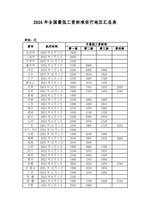 2024年全国最低工资标准实行地区汇总表