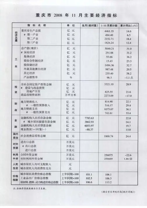 重庆市2008年11月主要经济指标