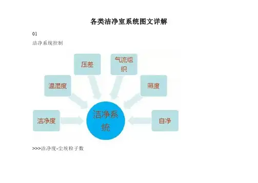 各类洁净室系统图文详解