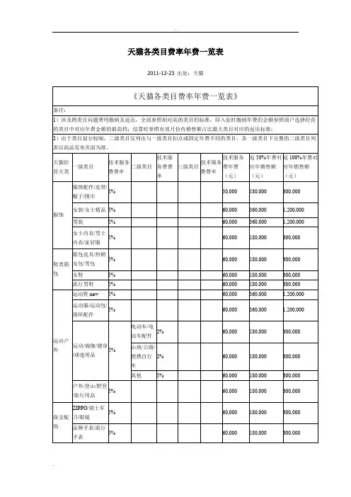 天猫各类目费率年费一览表