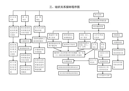 组织关系接转流程图 - zzbywgovcn