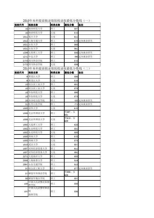 2010录取分数线
