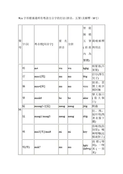 Win字形档裏边所有粤语方言字的打法(拼音,五笔)及解释(M-Z)