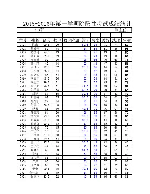 2015-2016七年级阶段性考试成绩表